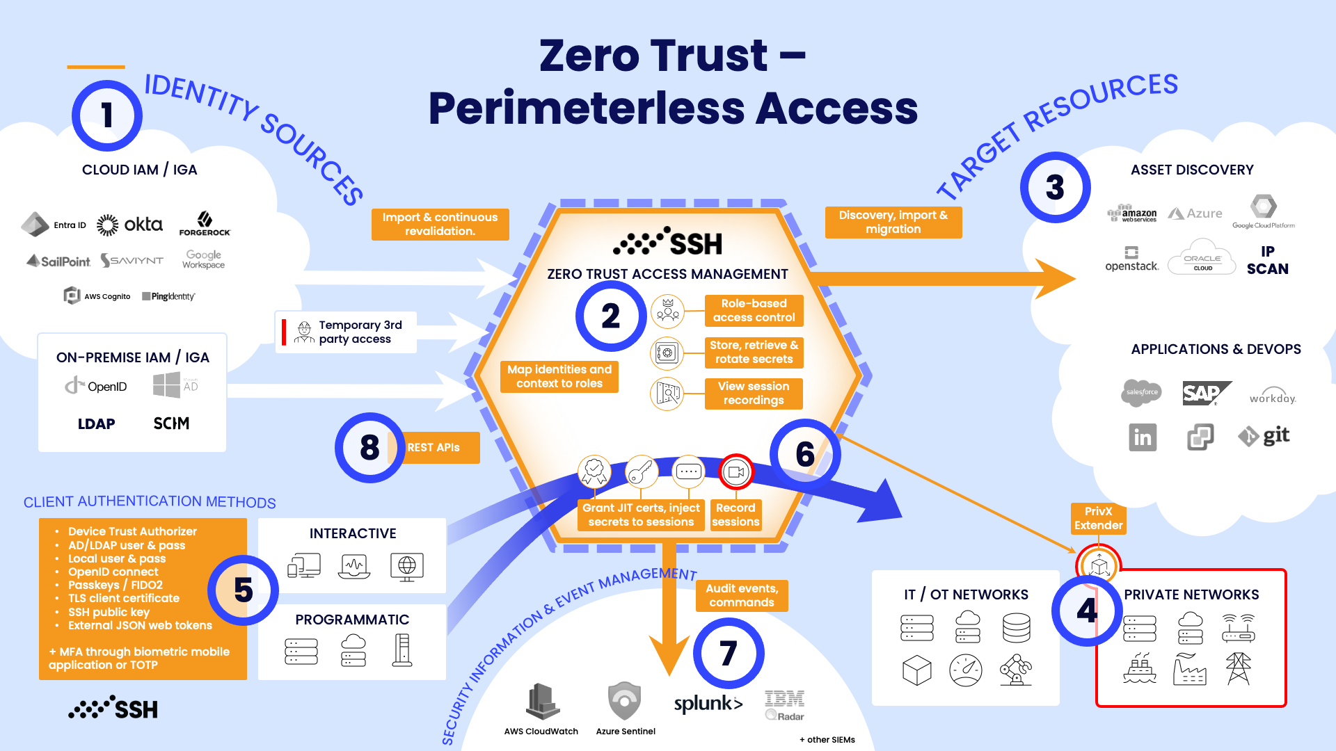 How PrivX works