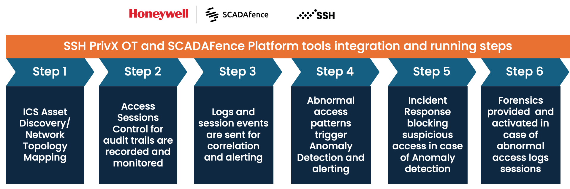 Honweywell_SSH_integration