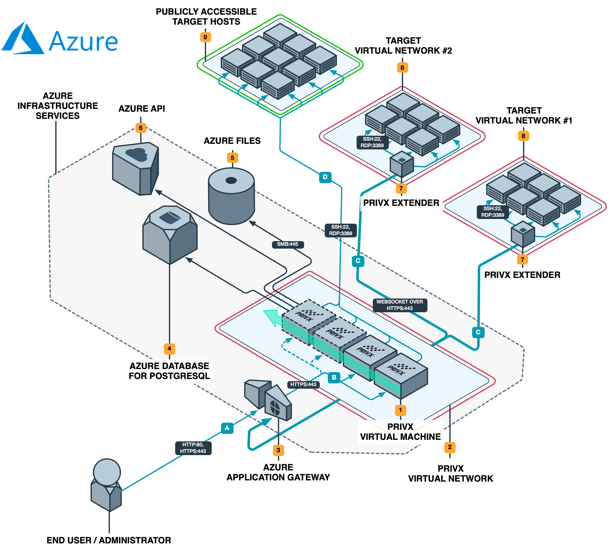 PrivX_microservices