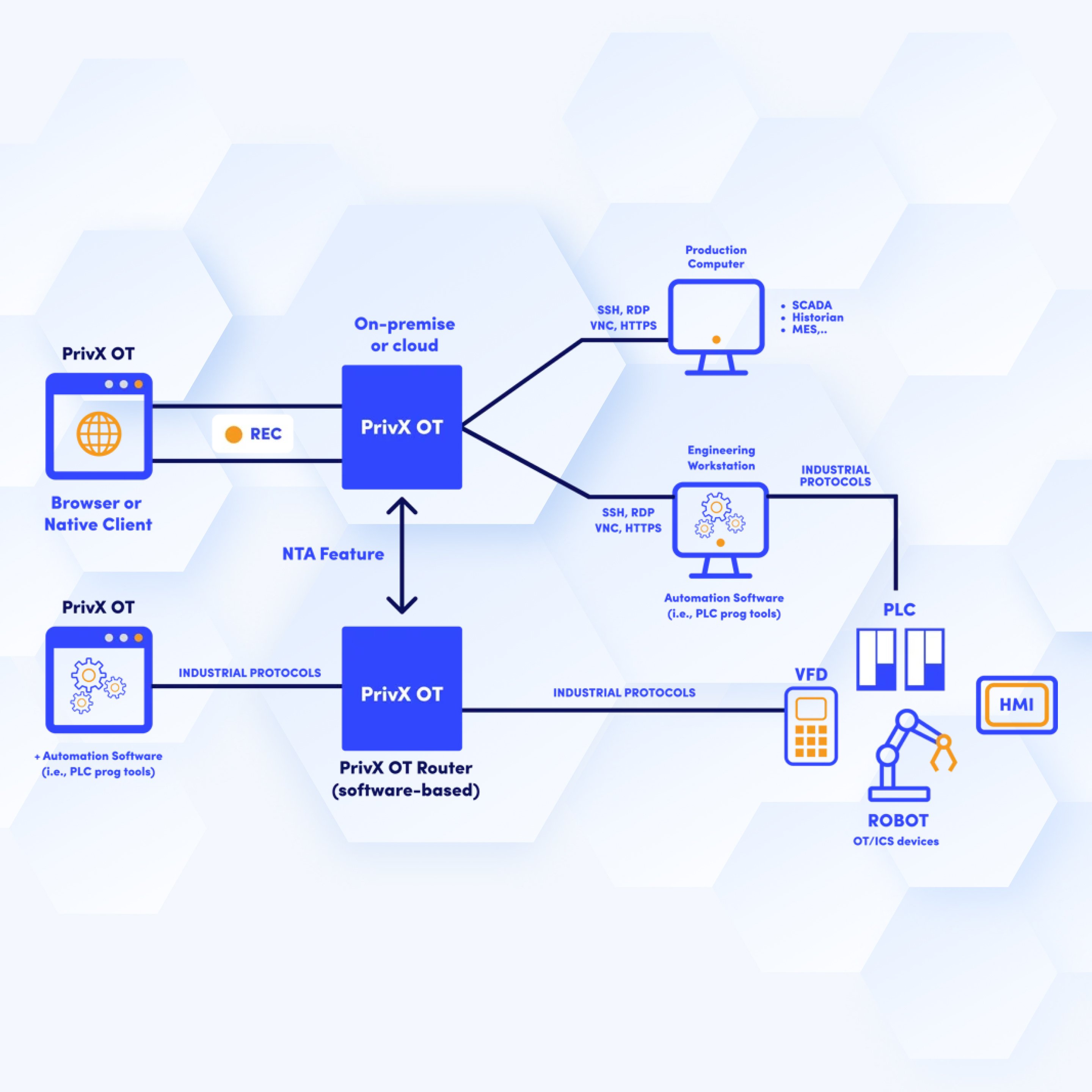 privx-ot-explanation-1-1