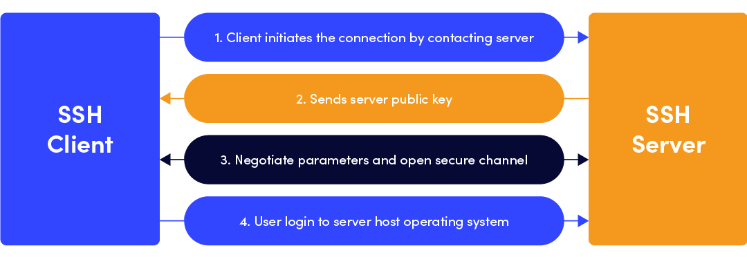 What is the Secure Shell (SSH) Protocol?  SSH Academy